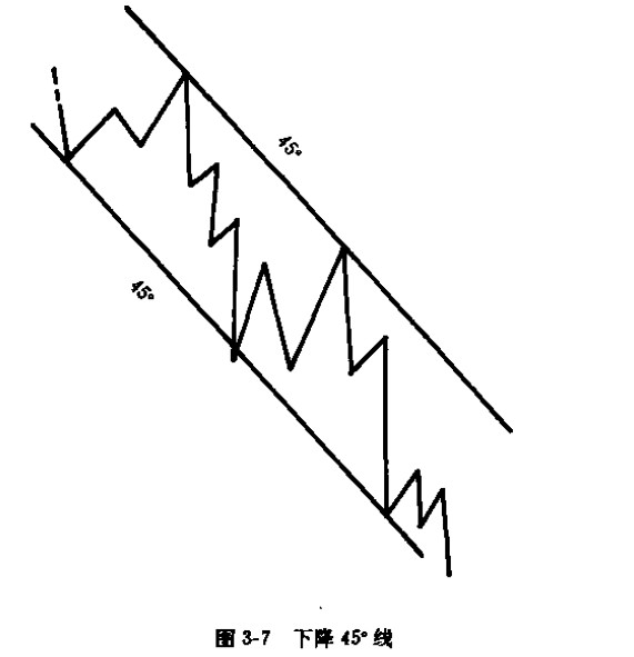 江恩角度線(xiàn)