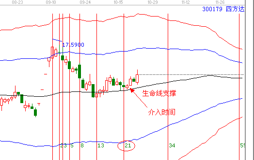 江恩理論分析&mdash;實戰(zhàn)案例300179