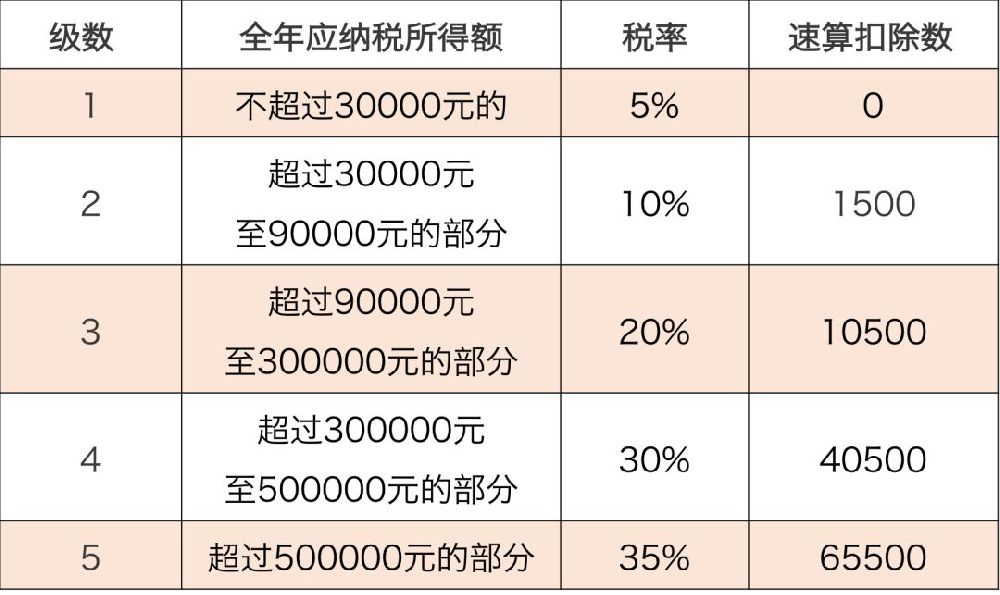 個(gè)體戶如何核定征收