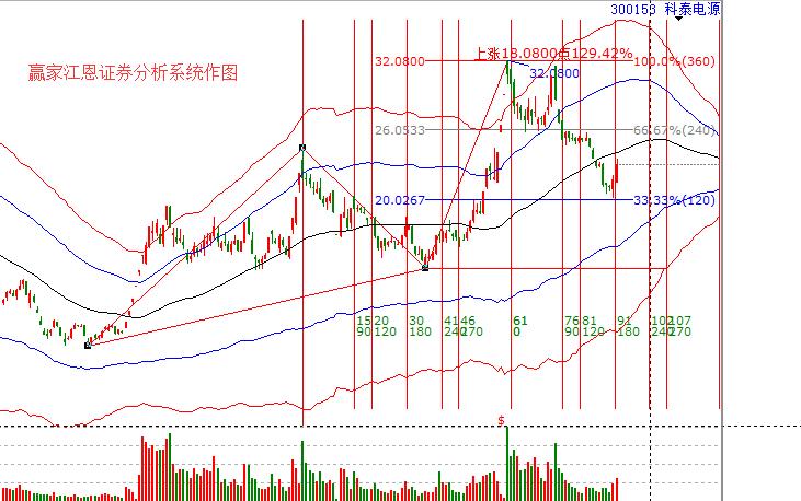 科泰電源技術(shù)走勢(shì)圖形.jpg