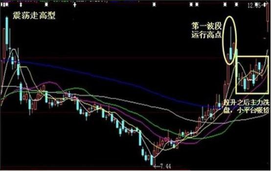 震蕩走高型.jpg