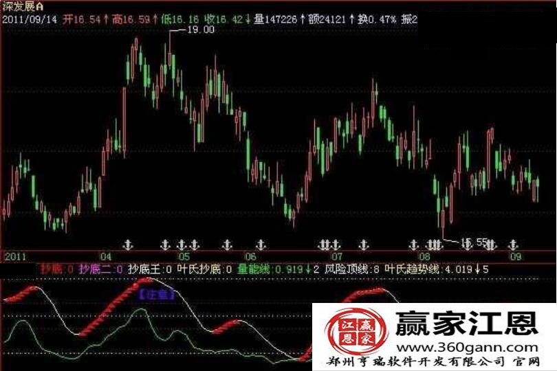深發(fā)展A抄底指標(biāo).jpg