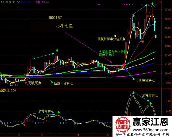 北斗七星K線形態(tài).jpg