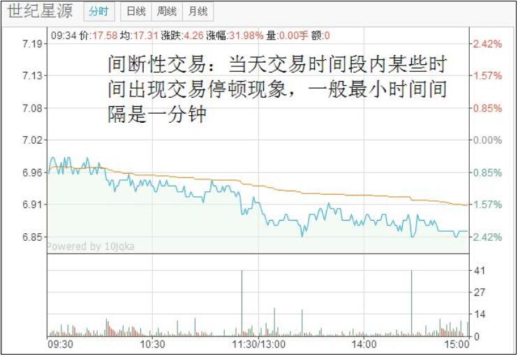 間斷性交易.jpg