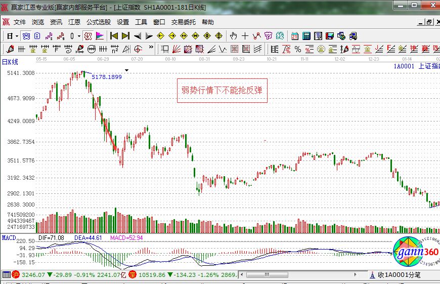 弱勢(shì)行情下不宜搶反彈.jpg