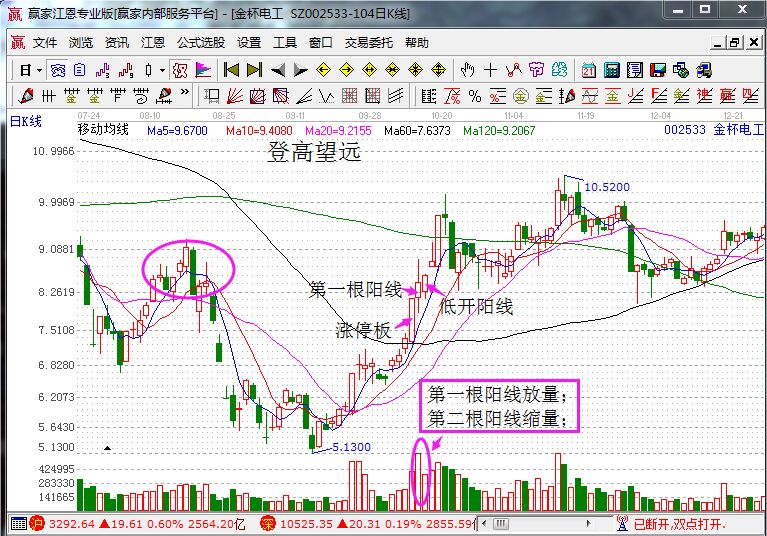 金杯電工走勢中的登高望遠(yuǎn)走勢.jpg