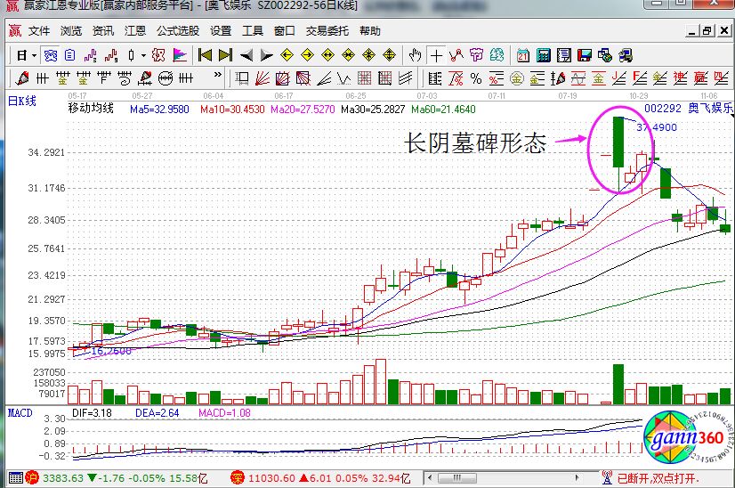 奧飛娛樂走勢中的長陰墓碑形態(tài).jpg