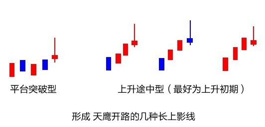 形成天鷹開路形態(tài)的幾種上影線.jpg