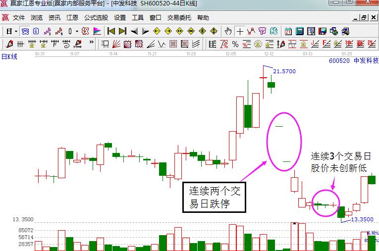 中發(fā)科技日K線走勢中的一字板跌停.jpg