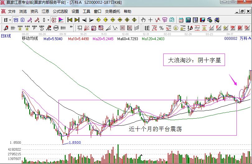 萬科A走勢中的大浪淘沙形態(tài).jpg