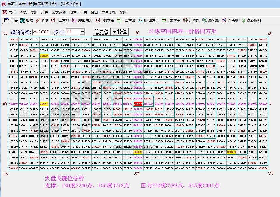 價格四方形