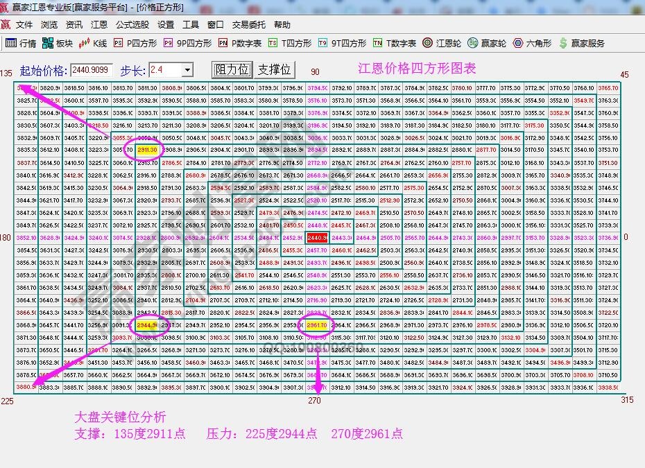 價格四方形