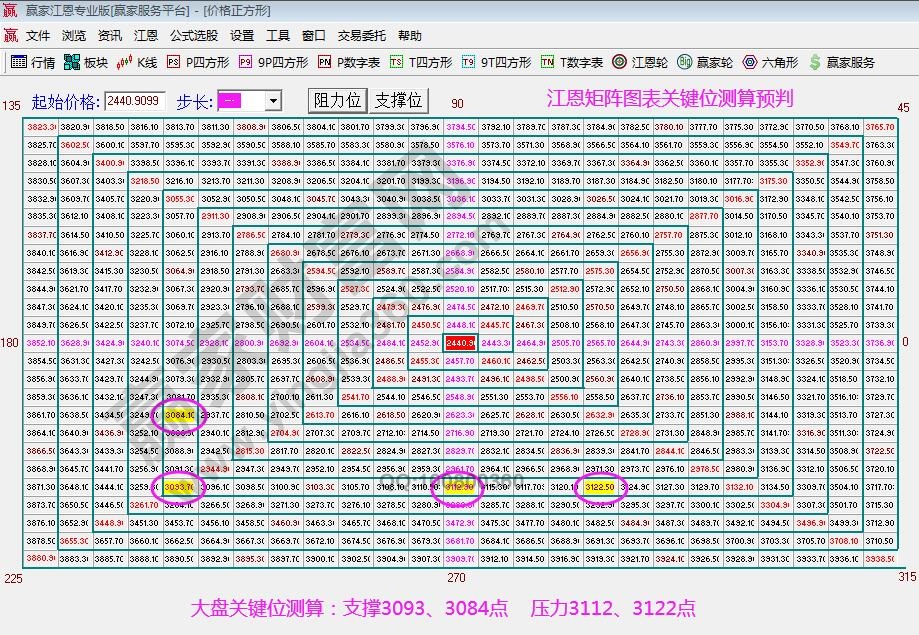 江恩矩陣圖