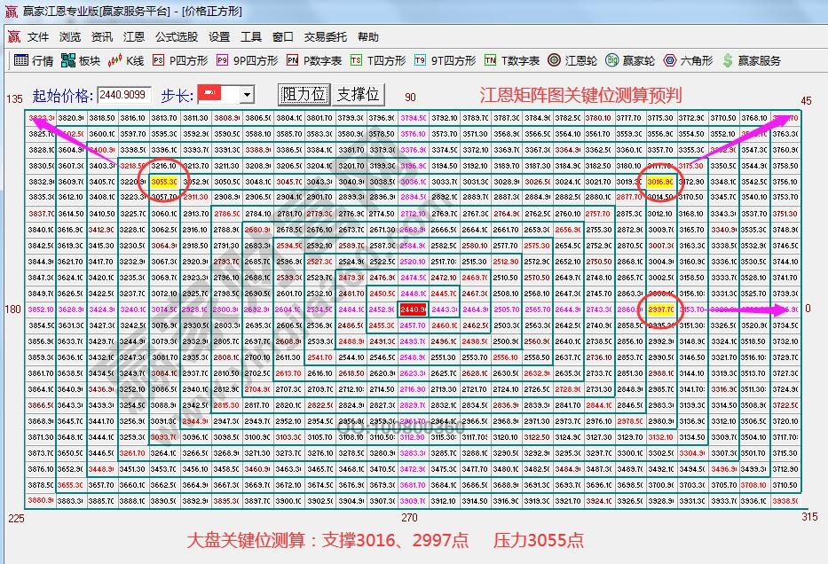 江恩矩陣圖