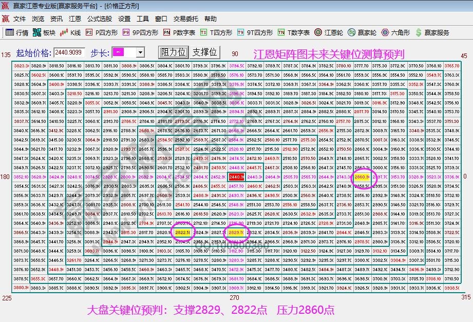 江恩矩陣圖