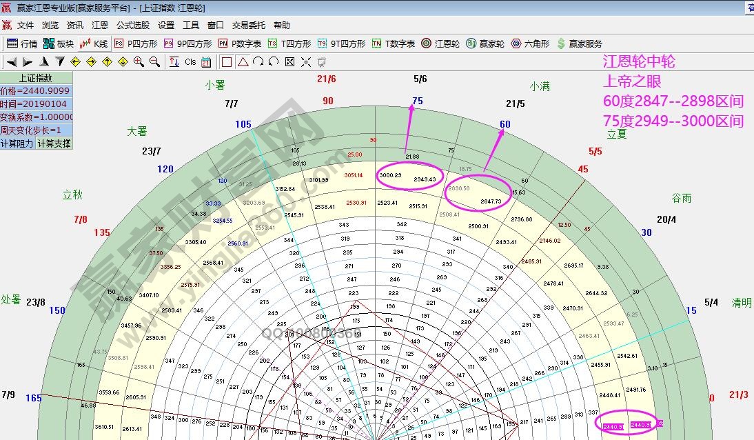 江恩輪中輪