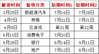 板塊時間
